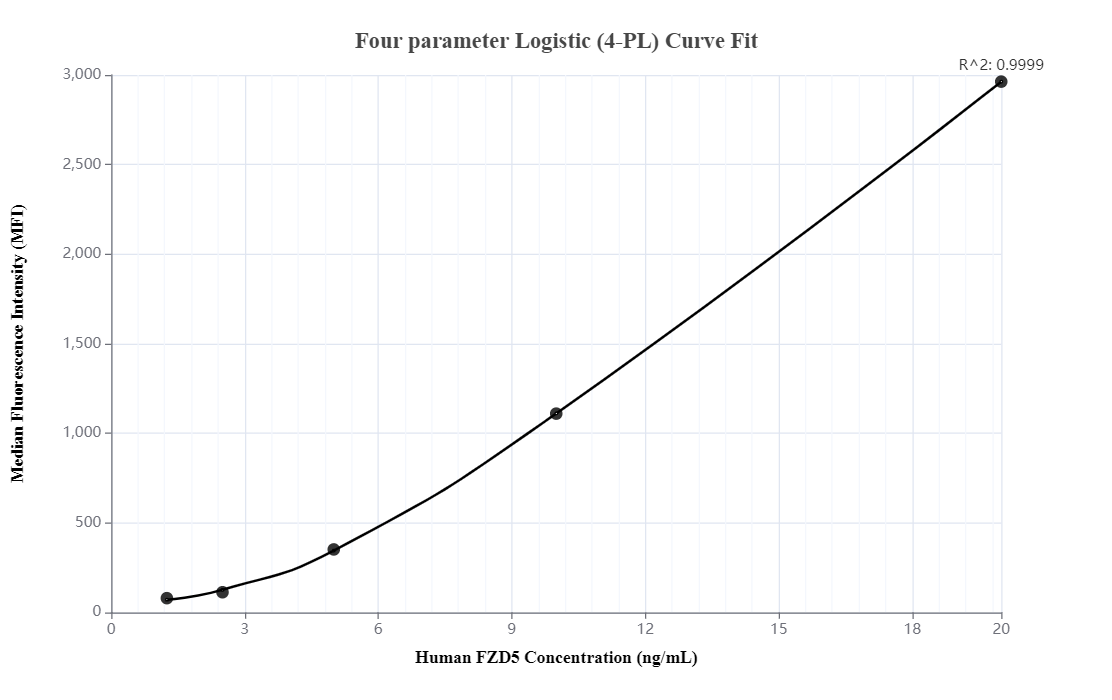 Cytometric bead array standard curve ofMP00265-2, FZD5 Recombinant Matched Antibody Pair, PBS Only. Capture antibody: 83119-3-PBS. Detection antibody: 83119-2-PBS. Standard: Ag16082. Range: 1.25-20 ng/mL.